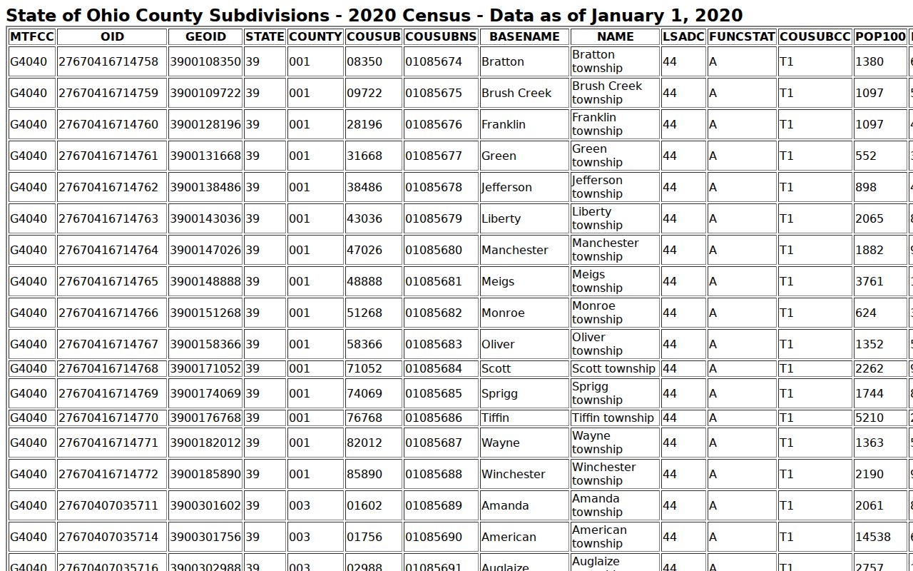 Harrison Township ZIP code directory Census geography for Montgomery County